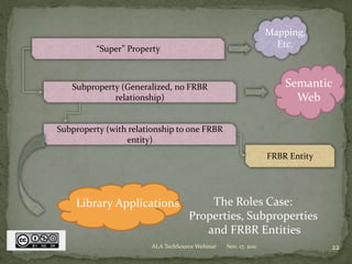 “Super” Property
Subproperty (with relationship to one FRBR
entity)
Subproperty (Generalized, no FRBR
relationship)
FRBR Entity
Semantic
Web
Library Applications The Roles Case:
Properties, Subproperties
and FRBR Entities
Mapping,
Etc.
Nov. 17, 2011 22ALA TechSource Webinar
 