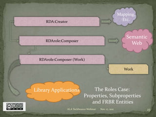 RDA:Creator
RDArole:Composer (Work)
RDArole:Composer
Work
Semantic
Web
Library Applications The Roles Case:
Properties, Subproperties
and FRBR Entities
Mapping,
Etc.
Nov. 17, 2011 23ALA TechSource Webinar
 