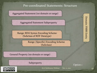 Aggregated Statement (no domain or range)
Aggregated Statement Subproperty
Range: RDA Syntax Encoding Scheme
(Subclass of RDF Datatype)
Domain:FRBREntity
Range: [Specific] Encoding Scheme
(Subclass)
General Property (no domain or range)
Subproperty
Pre-coordinated Statements: Structure
Option 1
Nov. 17, 2011 25ALA TechSource Webinar
 