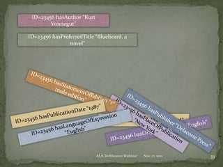 Nov. 17, 2011ALA TechSource Webinar 33
ID=23456 hasAuthor “Kurt
Vonnegut”
ID=23456 hasPreferredTitle “Bluebeard, a
novel”
ID=23456 isFormOfWork “Novel”
 