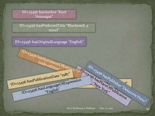 Nov. 17, 2011ALA TechSource Webinar 34
ID=23456 hasAuthor “Kurt
Vonnegut”
ID=23456 hasPreferredTitle “Bluebeard, a
novel”
ID=23456 isFormOfWork “Novel”
ID=23456 hasOriginalLanguage “English”
 