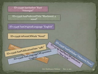 Nov. 17, 2011ALA TechSource Webinar 35
ID=23456 hasAuthor “Kurt
Vonnegut”
ID=23456 hasPreferredTitle “Bluebeard, a
novel”
ID=23456 isFormOfWork “Novel”
ID=23456 hasOriginalLanguage “English”
 
