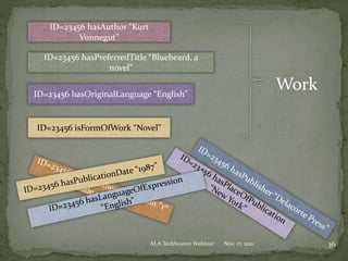Nov. 17, 2011ALA TechSource Webinar 36
ID=23456 hasAuthor “Kurt
Vonnegut”
ID=23456 hasPreferredTitle “Bluebeard, a
novel”
ID=23456 isFormOfWork “Novel”
ID=23456 hasOriginalLanguage “English”
Work
 