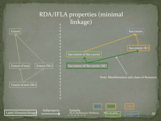 Extent
Extent of text
Extent of text (M/)
Extent (M/)
Label (Domain/Range)
Subproperty
RDA
has extent of the carrier (M/)
FRBR
SameAs
has extent (R/)
ISBD
has extent of the carrier
FRBR lite ISBD lite
has extent
RDA/IFLA properties (minimal
linkage)
Note: Manifestation sub-class-of Resource
Nov. 17, 2011 55ALA TechSource Webinar
 