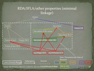 Label (Domain/Range)
Subproperty
RDA FRBR
SameAs
ISBD
FRBR lite ISBD lite
RDA/IFLA/other properties (minimal
linkage)
DCT
Extent (/S)
DC
format
Extent
Extent of text
Extent of text (M/)
Extent (M/) has extent of the carrier (M/)
has extent (R/)
has extent of the carrier
has extent
BIBO
numPages (D/l) numVolumes (C/l)
Classes: Manifestation, Resource, Collection, Document, SizeOrDuration, literal
Note: Document sub-class-of
Resource
Nov. 17, 2011 57ALA TechSource Webinar
 