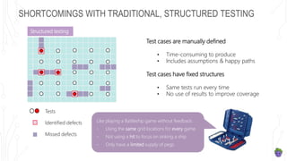 Structured Testing Using real customer data to drive Testing | PPTX