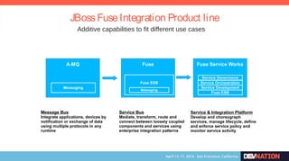 JBossFuseIntegration Product line
Additive capabilities to fit different use cases
A-MQ Fuse Fuse Service Works
Messaging
Fuse ESB
Messaging
Fuse ESB
Service Development
Service Orchestration
Service Governance
Message Bus
Integrate applications, devices by
notification or exchange of data
using multiple protocols in any
runtime
Service Bus
Mediate, transform, route and
connect between loosely coupled
components and services using
enterprise integration patterns
Service & Integration Platform
Develop and choreograph
services, manage lifecycle, define
and enforce service policy and
monitor service activity
 