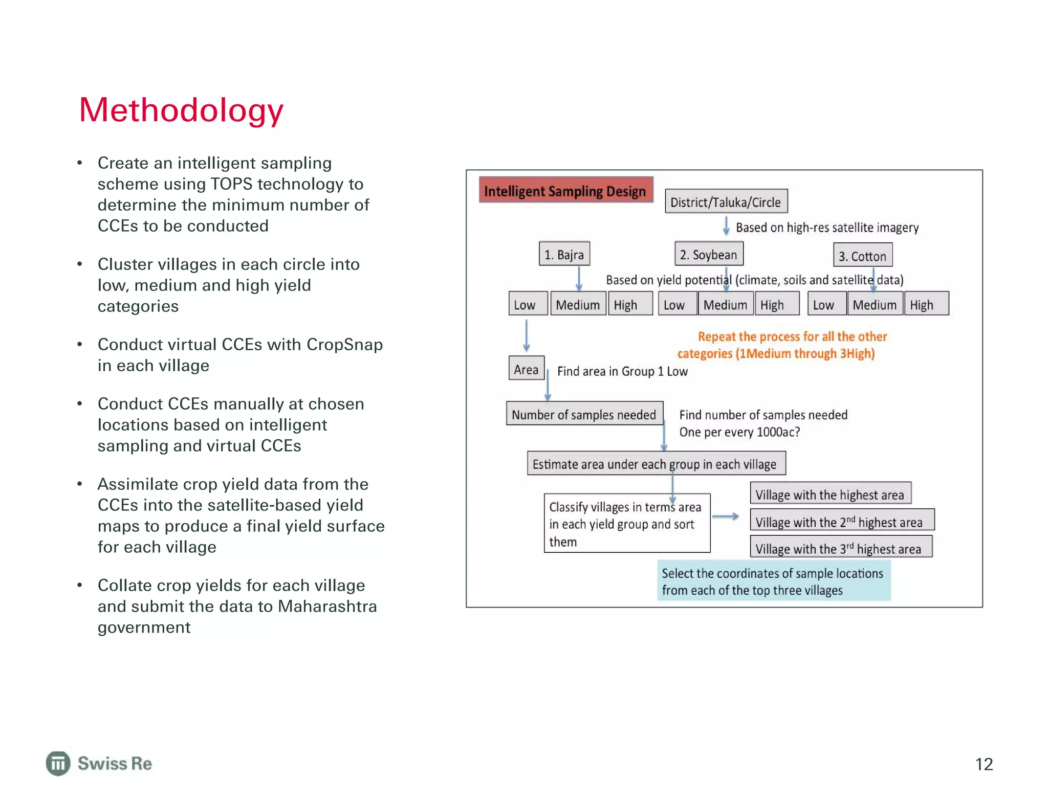 • Create an intelligent sampling
scheme using TOPS technology to
determine the minimum number of
CCEs to be conducted
• Cluster villages in each circle into
low, medium and high yield
categories
• Conduct virtual CCEs with CropSnap
in each village
• Conduct CCEs manually at chosen
locations based on intelligent
sampling and virtual CCEs
• Assimilate crop yield data from the
CCEs into the satellite-based yield
maps to produce a final yield surface
for each village
• Collate crop yields for each village
and submit the data to Maharashtra
government
Methodology
12
 