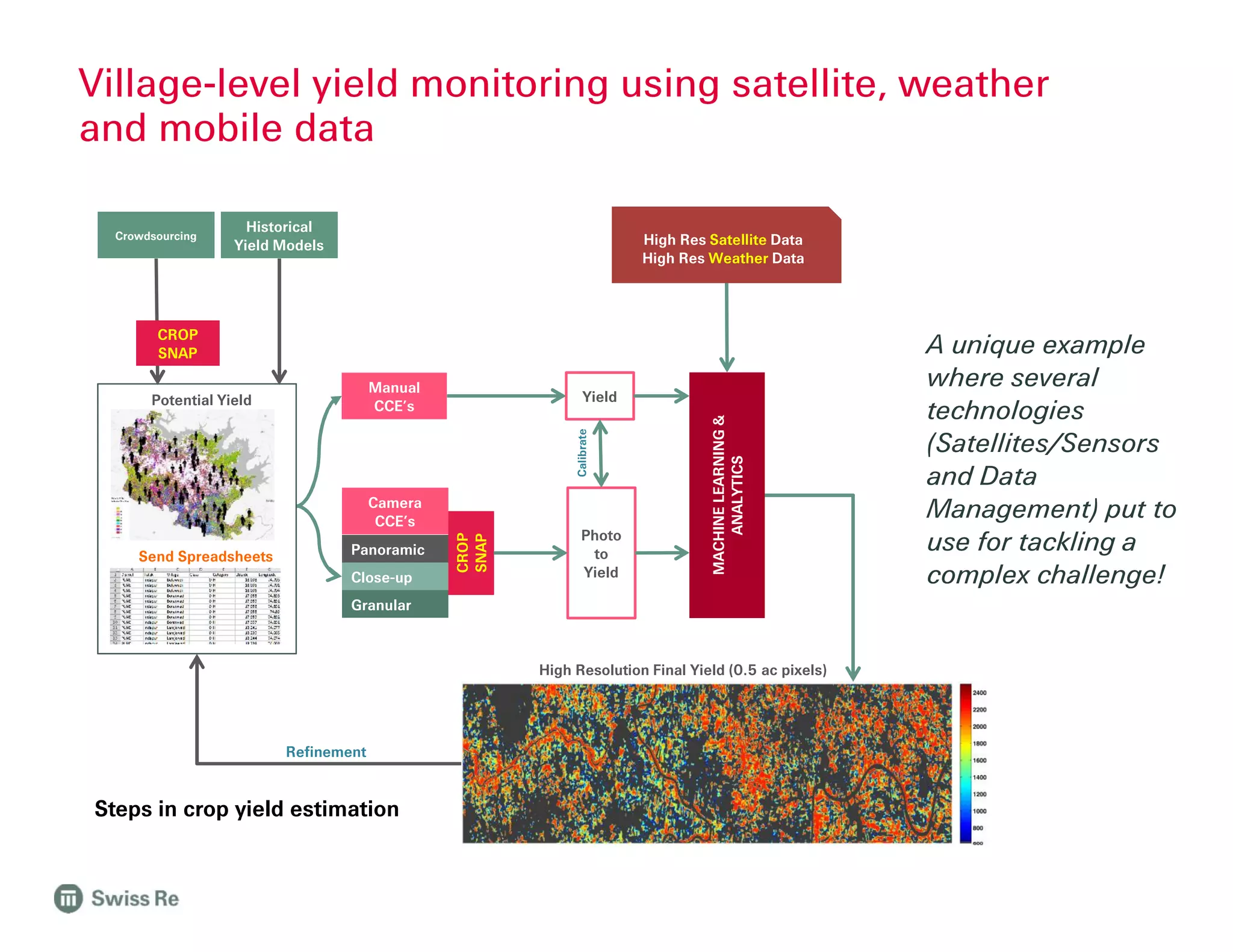 Manual
CCE’s
Camera
CCE’s
Panoramic
Close-up
Granular
CROP
SNAP
Photo
to
Yield
Yield
MACHINELEARNING&
ANALYTICS
Potential Yield
Calibrate
High Resolution Final Yield (0.5 ac pixels)
Refinement
High Res Satellite Data
High Res Weather Data
Crowdsourcing
Send Spreadsheets
Historical
Yield Models
Village-level yield monitoring using satellite, weather
and mobile data
CROP
SNAP
Steps in crop yield estimation
A unique example
where several
technologies
(Satellites/Sensors
and Data
Management) put to
use for tackling a
complex challenge!
 