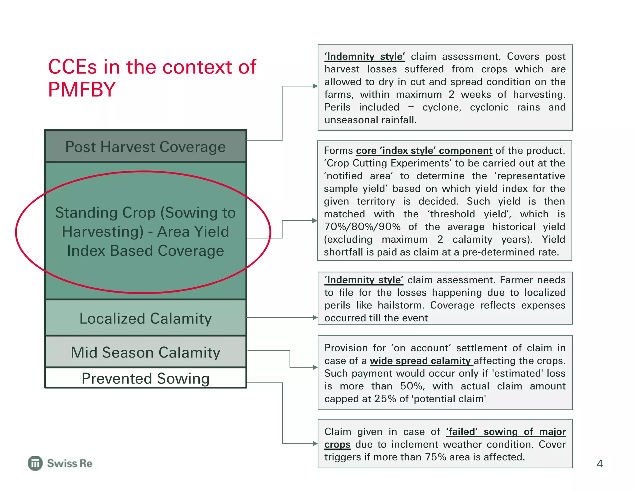 CCEs in the context of
PMFBY
4
Standing Crop (Sowing to
Harvesting) - Area Yield
Index Based Coverage
Prevented Sowing
Mid Season Calamity
Post Harvest Coverage
Localized Calamity
Claim given in case of ‘failed’ sowing of major
crops due to inclement weather condition. Cover
triggers if more than 75% area is affected.
Provision for ‘on account’ settlement of claim in
case of a wide spread calamity affecting the crops.
Such payment would occur only if 'estimated' loss
is more than 50%, with actual claim amount
capped at 25% of 'potential claim'
‘Indemnity style’ claim assessment. Farmer needs
to file for the losses happening due to localized
perils like hailstorm. Coverage reflects expenses
occurred till the event
Forms core ‘index style’ component of the product.
‘Crop Cutting Experiments’ to be carried out at the
‘notified area’ to determine the ‘representative
sample yield’ based on which yield index for the
given territory is decided. Such yield is then
matched with the ‘threshold yield’, which is
70%/80%/90% of the average historical yield
(excluding maximum 2 calamity years). Yield
shortfall is paid as claim at a pre-determined rate.
‘Indemnity style’ claim assessment. Covers post
harvest losses suffered from crops which are
allowed to dry in cut and spread condition on the
farms, within maximum 2 weeks of harvesting.
Perils included – cyclone, cyclonic rains and
unseasonal rainfall.
 