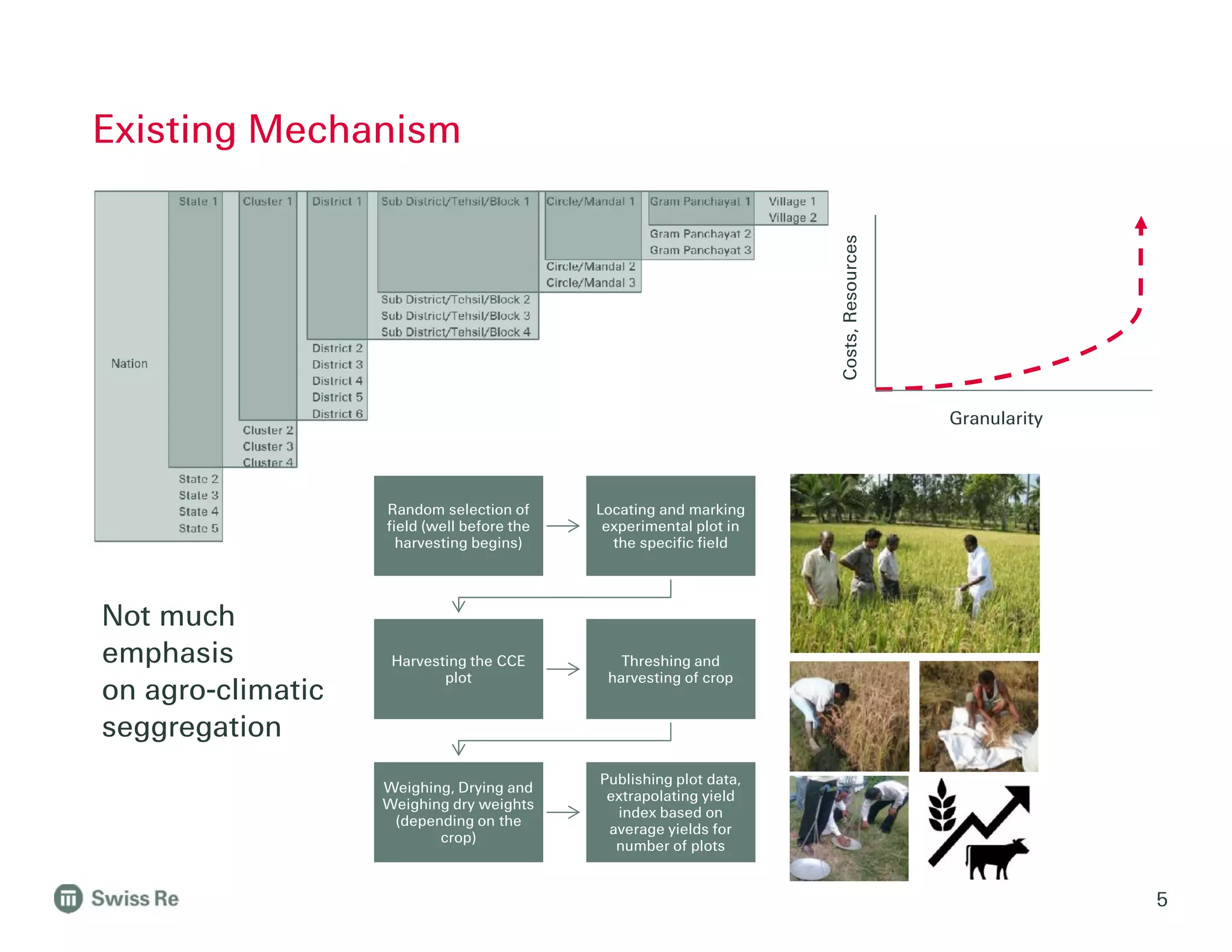 Existing Mechanism
5
Random selection of
field (well before the
harvesting begins)
Locating and marking
experimental plot in
the specific field
Harvesting the CCE
plot
Threshing and
harvesting of crop
Weighing, Drying and
Weighing dry weights
(depending on the
crop)
Publishing plot data,
extrapolating yield
index based on
average yields for
number of plots
Granularity
Costs,Resources
Not much
emphasis
on agro-climatic
seggregation
 