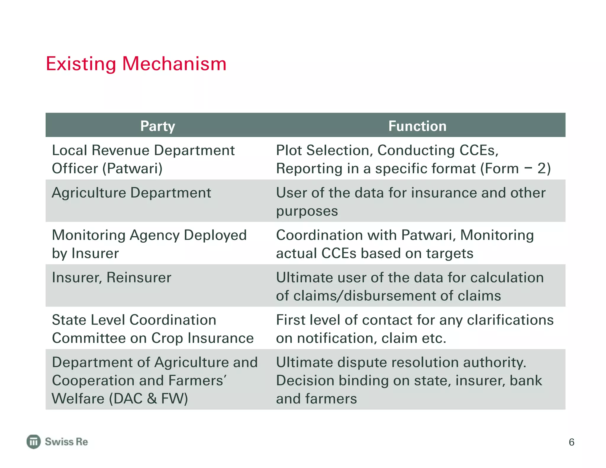Existing Mechanism
6
Party Function
Local Revenue Department
Officer (Patwari)
Plot Selection, Conducting CCEs,
Reporting in a specific format (Form – 2)
Agriculture Department User of the data for insurance and other
purposes
Monitoring Agency Deployed
by Insurer
Coordination with Patwari, Monitoring
actual CCEs based on targets
Insurer, Reinsurer Ultimate user of the data for calculation
of claims/disbursement of claims
State Level Coordination
Committee on Crop Insurance
First level of contact for any clarifications
on notification, claim etc.
Department of Agriculture and
Cooperation and Farmers’
Welfare (DAC & FW)
Ultimate dispute resolution authority.
Decision binding on state, insurer, bank
and farmers
 