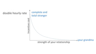your grandma 
complete and 
total stranger 
double hourly rate 
strength of your relationship 
Incentive cost 
 