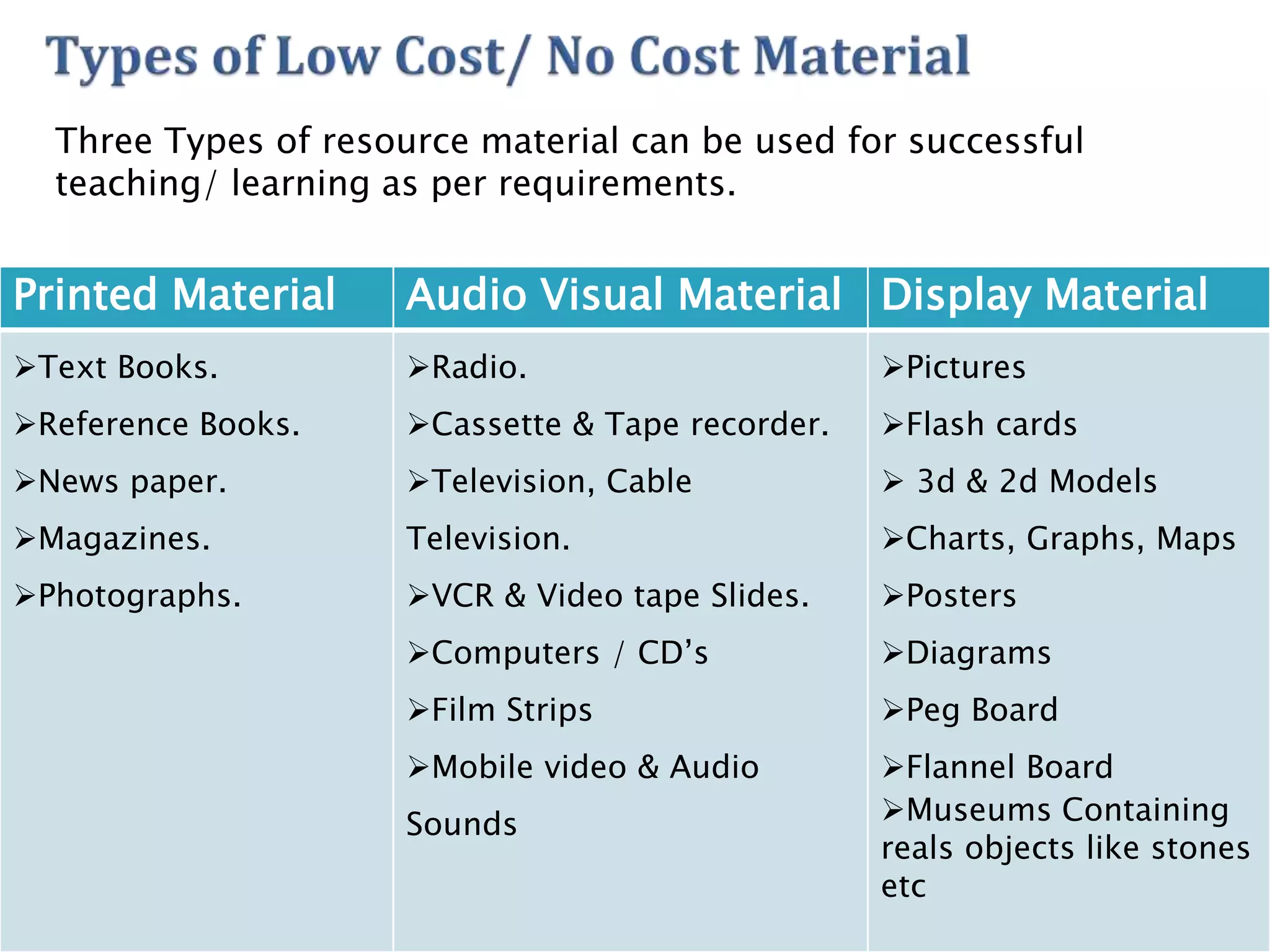 8
Printed Material Audio Visual Material Display Material
Text Books.
Reference Books.
News paper.
Magazines.
Photographs.
Radio.
Cassette & Tape recorder.
Television, Cable
Television.
VCR & Video tape Slides.
Computers / CD’s
Film Strips
Mobile video & Audio
Sounds
Pictures
Flash cards
 3d & 2d Models
Charts, Graphs, Maps
Posters
Diagrams
Peg Board
Flannel Board
Museums Containing
reals objects like stones
etc
Three Types of resource material can be used for successful
teaching/ learning as per requirements.
 