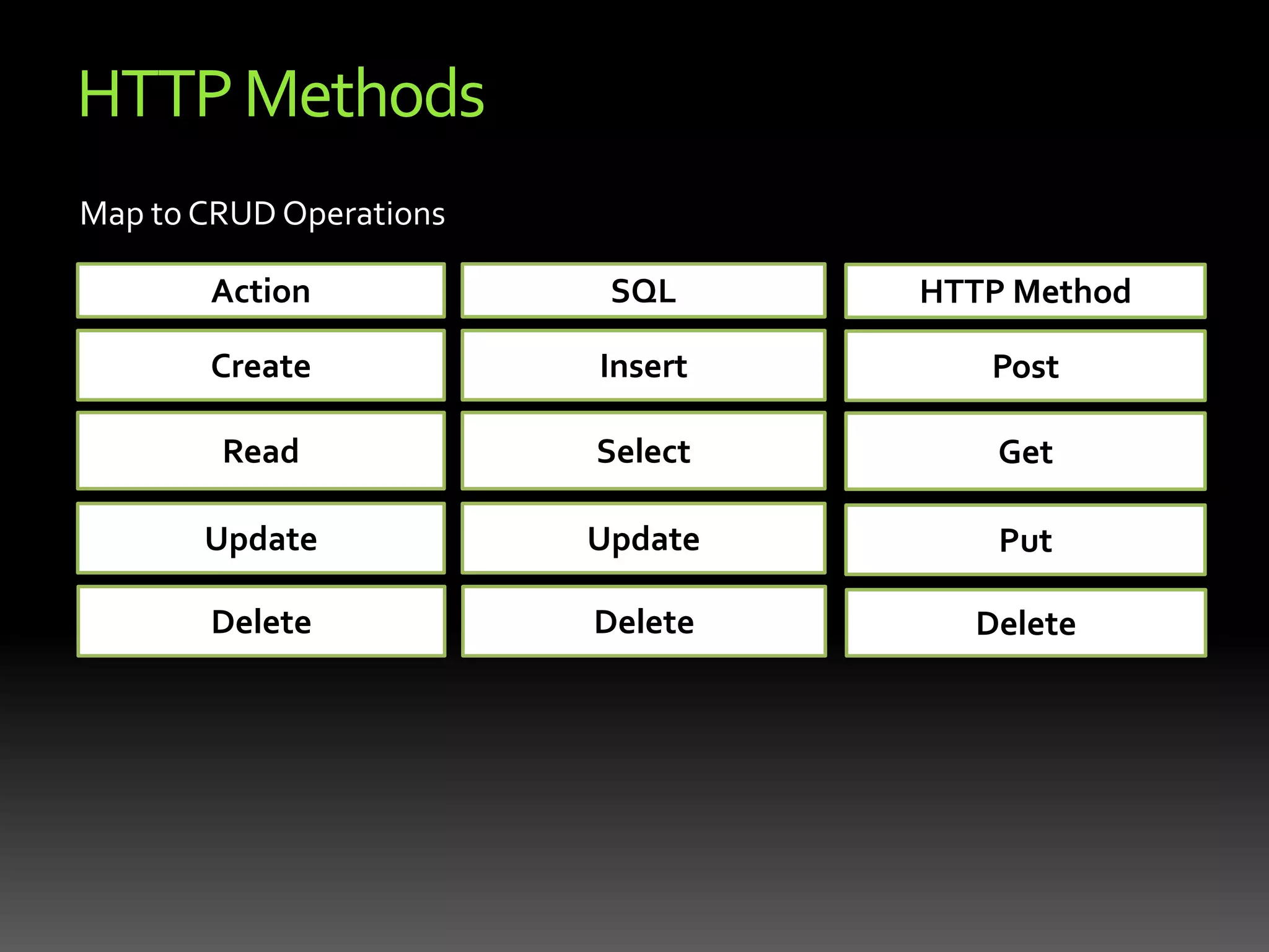Wait a MinuteIf this sounds a lot like the Web, it’s because the Web is a REST implementationRoy Fielding, who created REST, was also one of the principal authors of HTTP