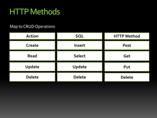 Wait a MinuteIf this sounds a lot like the Web, it’s because the Web is a REST implementationRoy Fielding, who created REST, was also one of the principal authors of HTTP