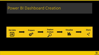 Power BI Dashboard Creation
 