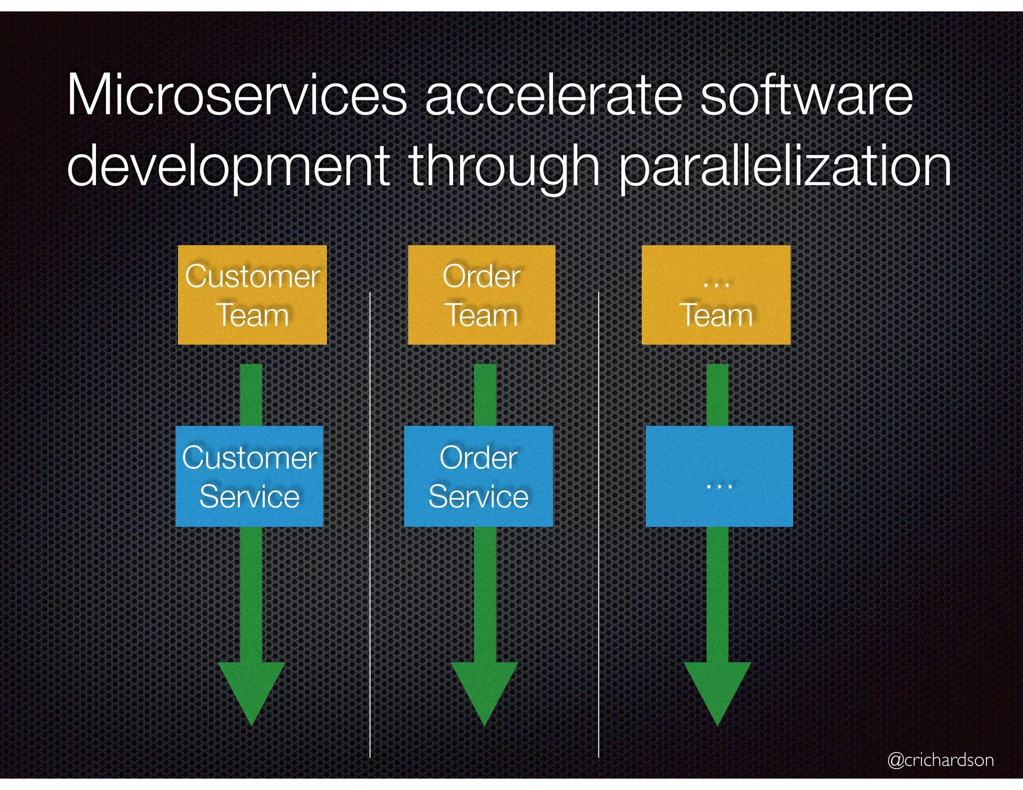 @crichardson Microservices accelerate software development through parallelization Customer Service Order Service … Customer Team Order Team … Team 