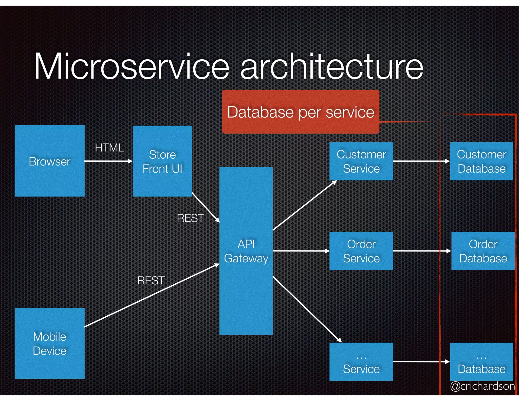 @crichardson Microservice architecture Browser Mobile Device Store Front UI API Gateway Customer Service Order Service … Service Customer Database Order Database … Database HTML REST REST Database per service 