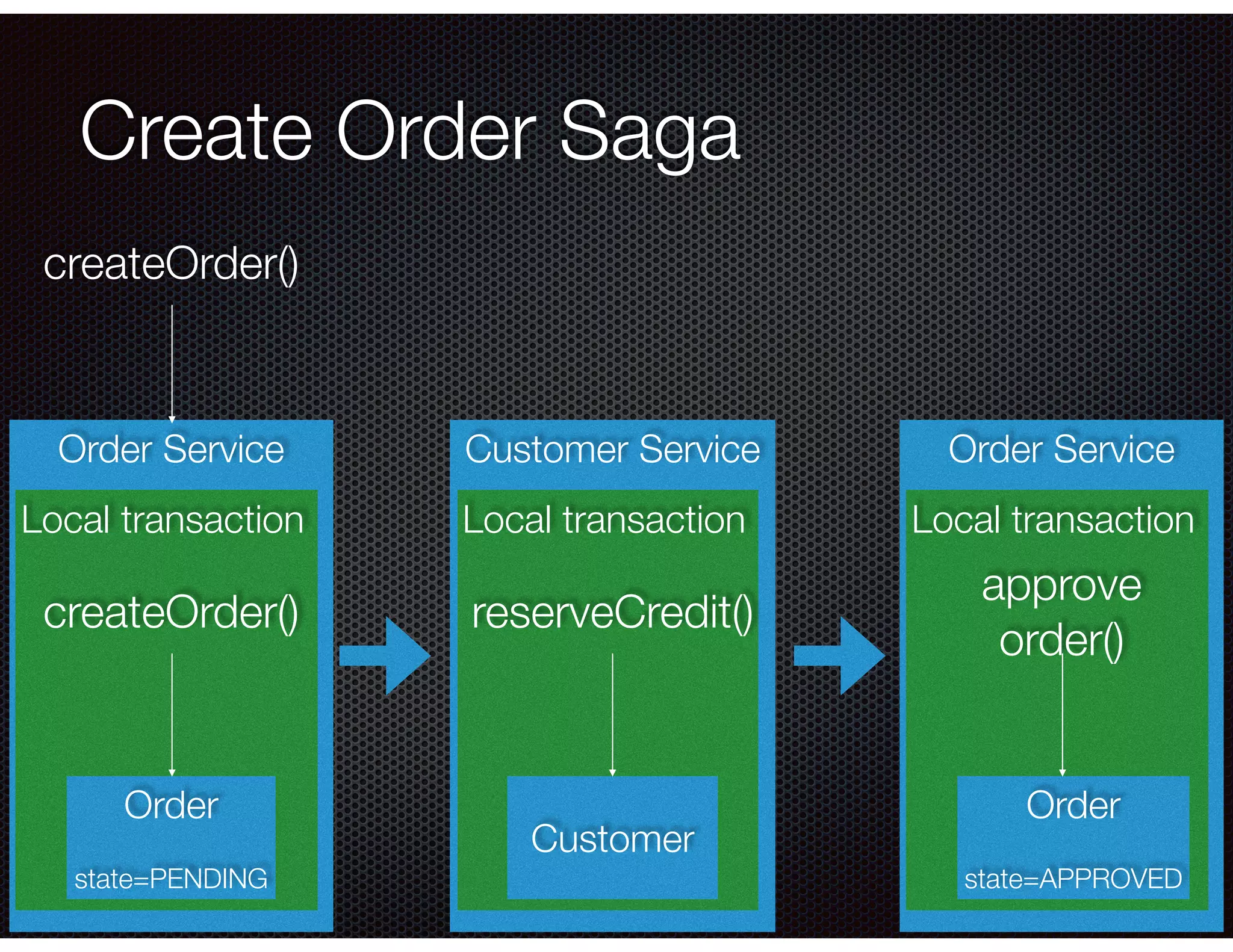 @crichardson Order Service Create Order Saga Local transaction Order state=PENDING createOrder() Customer Service Local transaction Customer reserveCredit() Order Service Local transaction Order state=APPROVED approve order() createOrder() 