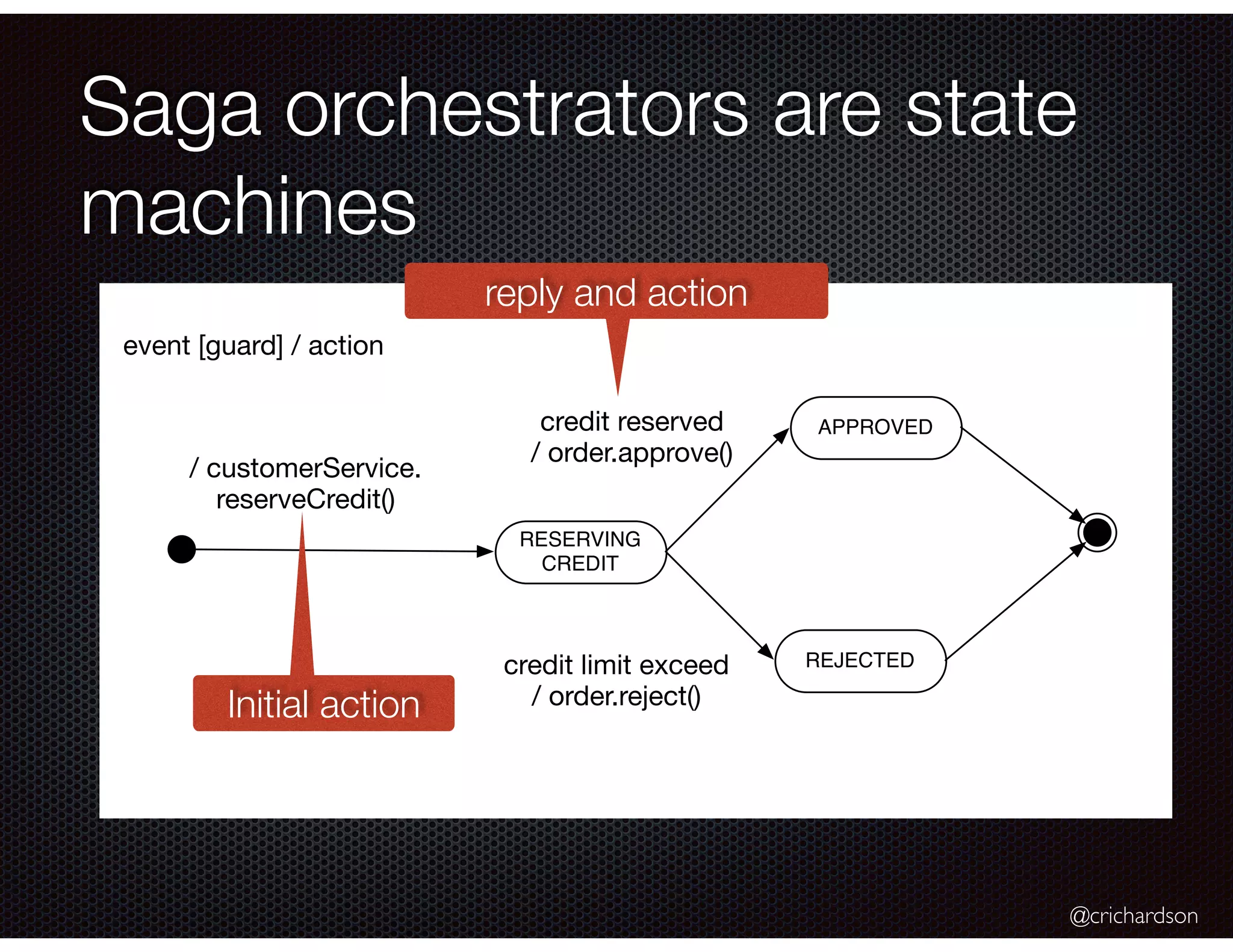 @crichardson Saga orchestrators are state machines RESERVING CREDIT APPROVED REJECTED / customerService. reserveCredit() credit reserved / order.approve() credit limit exceed / order.reject() event [guard] / action Initial action reply and action 