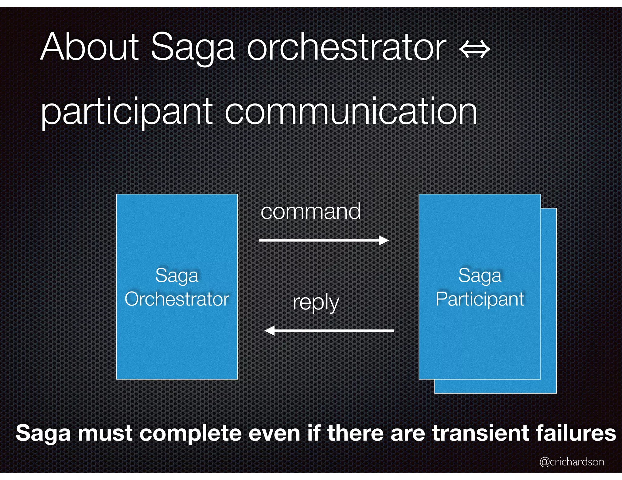 @crichardson Saga Participant About Saga orchestrator participant communication Saga Orchestrator Saga Participant command reply Saga must complete even if there are transient failures 