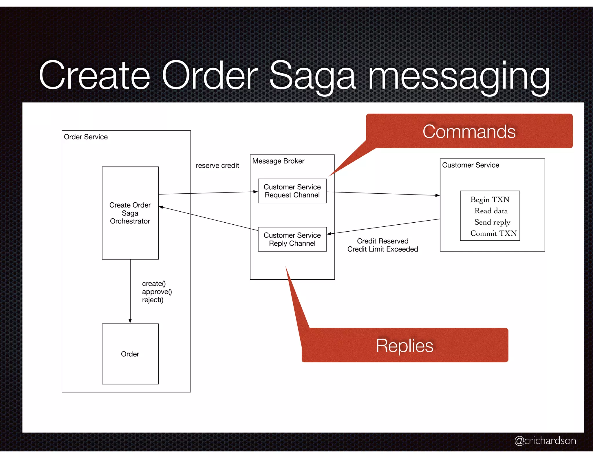 @crichardson Create Order Saga messaging Order Service Message Broker Customer Service Begin TXN Read data Send reply Commit TXN Credit Reserved Credit Limit Exceeded Create Order Saga Orchestrator reserve credit Customer Service Request Channel Customer Service Reply Channel Order create() approve() reject() Commands Replies 
