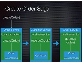 @crichardson
Order Service
Create Order Saga
Local transaction
Order
state=PENDING
createOrder()
Customer Service
Local transaction
Customer
reserveCredit()
Order Service
Local transaction
Order
state=APPROVED
approve
order()
createOrder()
 