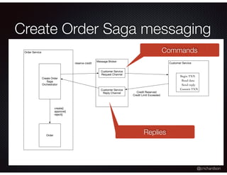 @crichardson
Create Order Saga messaging
Order Service
Message Broker
Customer Service
Begin TXN
Read data
Send reply
Commit TXN
Credit Reserved
Credit Limit Exceeded
Create Order
Saga
Orchestrator
reserve credit
Customer Service
Request Channel
Customer Service
Reply Channel
Order
create()
approve()
reject()
Commands
Replies
 