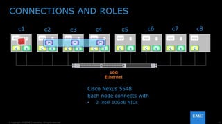 12© Copyright 2016 EMC Corporation. All rights reserved.
app app app app app
10G
Ethernet
C S S
app
S C CC S S C C S
CONNECTIONS AND ROLES
MM M
app
C S
app
C
c1 c3c2 c8c7c6c5c4
3
CISCO NEXUS N5548P 1 2 3 4 5 6 7 8 9 10 11 12 13 14 15 16 17 18 19 20 21 22 23 24 25 26 27 28 29 30 31 32
STAT
ID
Cisco Nexus 5548
Each node connects with
• 2 Intel 10GbE NICs
 