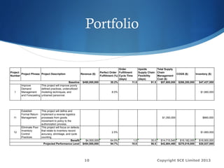 Portfolio
Copyright SCE Limited 201310
Project
Number
Project Phrase Project Description Revenue ($)
Perfect Order
Fulfillment (%)
Order
Fulfillment
Cycle Time
(days)
Upside
Supply Chain
Flexibility
(days)
Total Supply
Chain
Management
Cost ($)
COGS ($) Inventory ($)
$450,000,000 30.2% 11.0 91.5 $57,600,000 $286,200,000 $47,437,000
1
Improve
Demand
Management
and Forecasting
This project will improve poorly
defined practices, underutilized
modeling techniques, and
untrained personnel.
8.0% $1,660,000
Baseline
11
Establish
Formal Return
Management
This project will define and
implement a reverse logistics
processes from goods
movement to policy to the
authorization process.
$1,350,000 $660,000
12
Eliminate Poor
Inventory
Control
Practices
This project will focus on defects
that relate to inventory record
accuracy, shrinkage, and cycle
counting.
2.5% $1,660,000
$4,500,000 64.5% 1.0 35.0 $14,715,540 $16,182,000 $16,900,000
$454,500,000 94.7% 10.0 56.5 $42,884,460 $270,018,000 $30,537,000
Benefit
Projected Performance Level
 