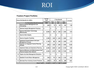 Copyright SCE Limited 201313
ROI
Fowlers Project Portfolio
FY 1 FY 2 FY 3
100% 25% 40% 100%
1 (250)$ 75$ 120$ 300$ 1.98
2 -$ -$ -$ -$ -
3 (6,500)$ 625$ 1,000$ 2,500$ 0.63
4 -$ -$ -$ -$ -
5 (1,800)$ 1,400$ 2,240$ 5,600$ 5.13
6 (1,100)$ 625$ 1,000$ 2,500$ 3.75
7 (250)$ 1,250$ 2,000$ 5,000$ 33.00
8 (2,200)$ 2,025$ 3,240$ 8,100$ 6.08
9 (2,250)$ 4,375$ 7,000$ 17,500$ 12.83
10 -$ -$ -$ -$ -
11 (750)$ 775$ 1,240$ 3,100$ 6.82
12 (125)$ 75$ 120$ 300$ 3.96
(15,225)$ 11,225$ 17,960$ 44,900$
Improve Supplier Flexibility
Implement Formal Product Life Cycle
Management Process
Engineer an Integrated Tactical Planning
Process
Eliminate Poor Inventory Control Practices
Implement Sales and Operations Planning
Improve Efficiency and Effectiveness of the
Physical Supply Chain Network
Tighten Up Order Management Discipline
Establish Formal Return Management
Improve Demand Management and
Forecasting
Optimize Supply Management Practices
Improve Information Technology
Effectiveness
Improve Data Integrity
Ist Year
Cost
Investment
3 Year Benefit
Gross EVA Benefit ($ in 000's)
3 YR ROI
% of Annualized Benefit Achieved
Grand Total
 