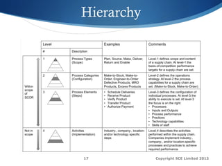 Copyright SCE Limited 201317
Hierarchy
 