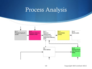 Process Analysis
Copyright SCE Limited 201319
Mx.1
Schedule
Production
Mx.2
Issue Prod
Dx.1
Process Inquiry &
Quote
Dx.2
Receive, Enter, &
Validate Order
Dx.3
Reserve
(Resources)
Inventory and
Determine Delivery
Date
Dx.4
Consolidate
Orders
Dx.5
Build Loads
Dx.6
Route Shi
Dx.8
Receive Product
from Source or
Make
P1
Plan Supply Chain
P3
Plan Make
P4
Plan Deliver
 