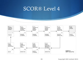 SCOR® Level 4
Copyright SCE Limited 201320
P3.1.1
Complete
month end
validation
P1.1.1
Analyze
forecast error
and BIAS
performance
P1.1.2
Generate and
validate
statistical
forecast
P1.1.4
Conduct
Demand
Review and
Approve Plan
P1.1.5
Update
launch and
replenishment
NPD plans
and forecasts
P1.1.7
Update
promotional
event
calendar
P1.1.8
Update
customer
account plans
P1.1.6
Identify
demand
shaping
opportunities
P1.1.3
Conduct Pre-
Demand
Detailed
Review
FINANCE
1
DEMAND
PLANNING
2
DEMAND
PLANNING
3
DEMAND
PLANNING
4
SALES &
MARKETING
5
SALES
15
MARKETING
13
MARKETING
10
SUPPLY
PLANNING
11
P1.2.3
Update
Forecast
SUPPLY
PLANNING
6
SCOR® P1.1
S&OP: Demand Plan
 