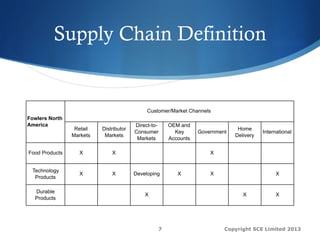 Supply Chain Definition
Retail
Markets
Distributor
Markets
Direct-to-
Consumer
Markets
OEM and
Key
Accounts
Government
Home
Delivery
International
Food Products X X X
Technology
Products
X X Developing X X X
Durable
Products
X X X
Fowlers North
America
Customer/Market Channels
Copyright SCE Limited 20137
 