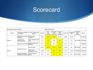 9
Scorecard
Technology Products Group Benchmark Data
2-May-11
Performance Attribute
or Category
Level 1 Performance
Metrics
2010 Act
Parity
50th
Percentile
Advantage
70th
Percentile
Superior
90th
Percentile
Parity Gap
Competitive
Gap
Competitive
Gap
Analysis
Source
External
Supply Chain Delivery
Reliability
Perfect Order
Fulfillment
30.2% 74.0% 81.0% 88.0% -43.8% -57.8%
$6,750,000
SCORmark
Supply Chain
Responsiveness
Order Fulfillment Cycle
Time
11.0 10.0 6.50 3.0 -1.0 -4.5 SCORmark
Supply Chain Flexibility
Upside Supply Chain
Flexibility
91.5 60 45.0 29 -31.5 -46.5 SCORmark
Internal
Supply Chain Cost
Cost of Goods 63.6% 54.7% 44.3% 26.0% -8.9% NA $40,050,000 Hoovers
Supply Chain
Management Cost
12.8% 9.5% 6.8% 3.9% -3.3% -3.3% $14,850,000 SCORmark
Supply Chain Asset
Management Efficiency
Inventory Days of
Supply
60.5 20.4 8.9 0.0 -40.1 -40.1 $31,442,000 Hoovers
 