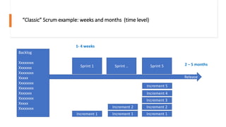 “Classic” Scrum example: weeks and months (time level)
Backlog
Xxxxxxxx
Xxxxxxx
Xxxxxxxx
Xxxxx
Xxxxxxxx
Xxxxxxxx
Xxxxxxx
Xxxxxxxx
Xxxxx
Xxxxxxxx
Sprint 1 Sprint .. Sprint 5
Increment 1
Increment 3
Increment 2
Increment 2
Increment 1 Increment 1
Increment 4
Increment 5
Release
1- 4 weeks
2 – 5 months
 