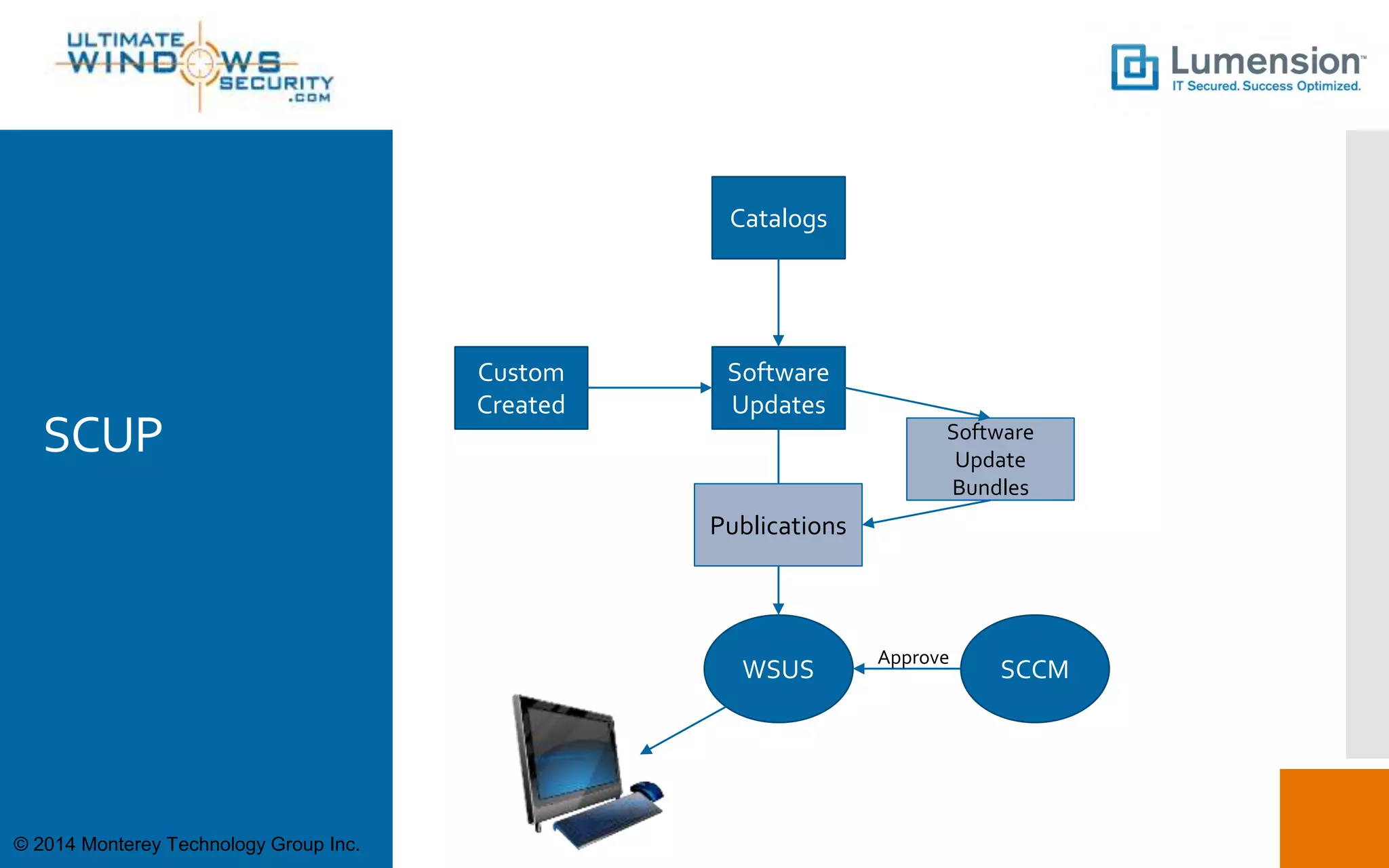SCUP
Catalogs
Software
Updates
SCCMWSUS
Custom
Created
Approve
Publications
Software
Update
Bundles
© 2014 Monterey Technology Group Inc.
 