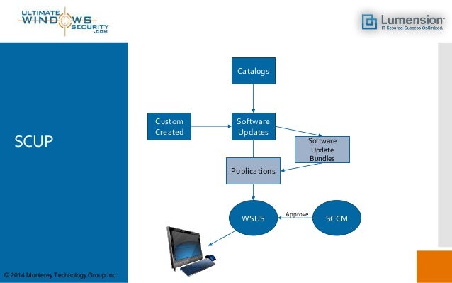 using scup system center updates publisher to security patch 3rd party apps with wsus 7 638