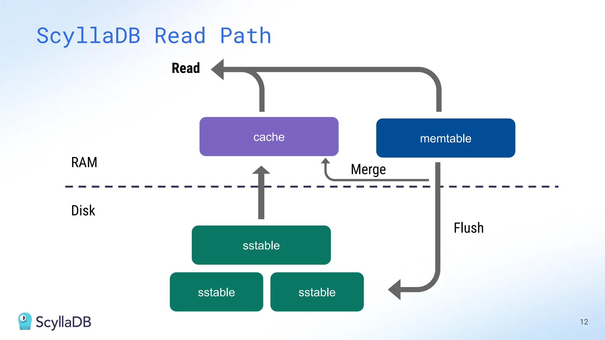 ScyllaDB Read Path
12
memtable
RAM
Disk
Read
cache
sstable
sstable
sstable
Flush
Merge
 