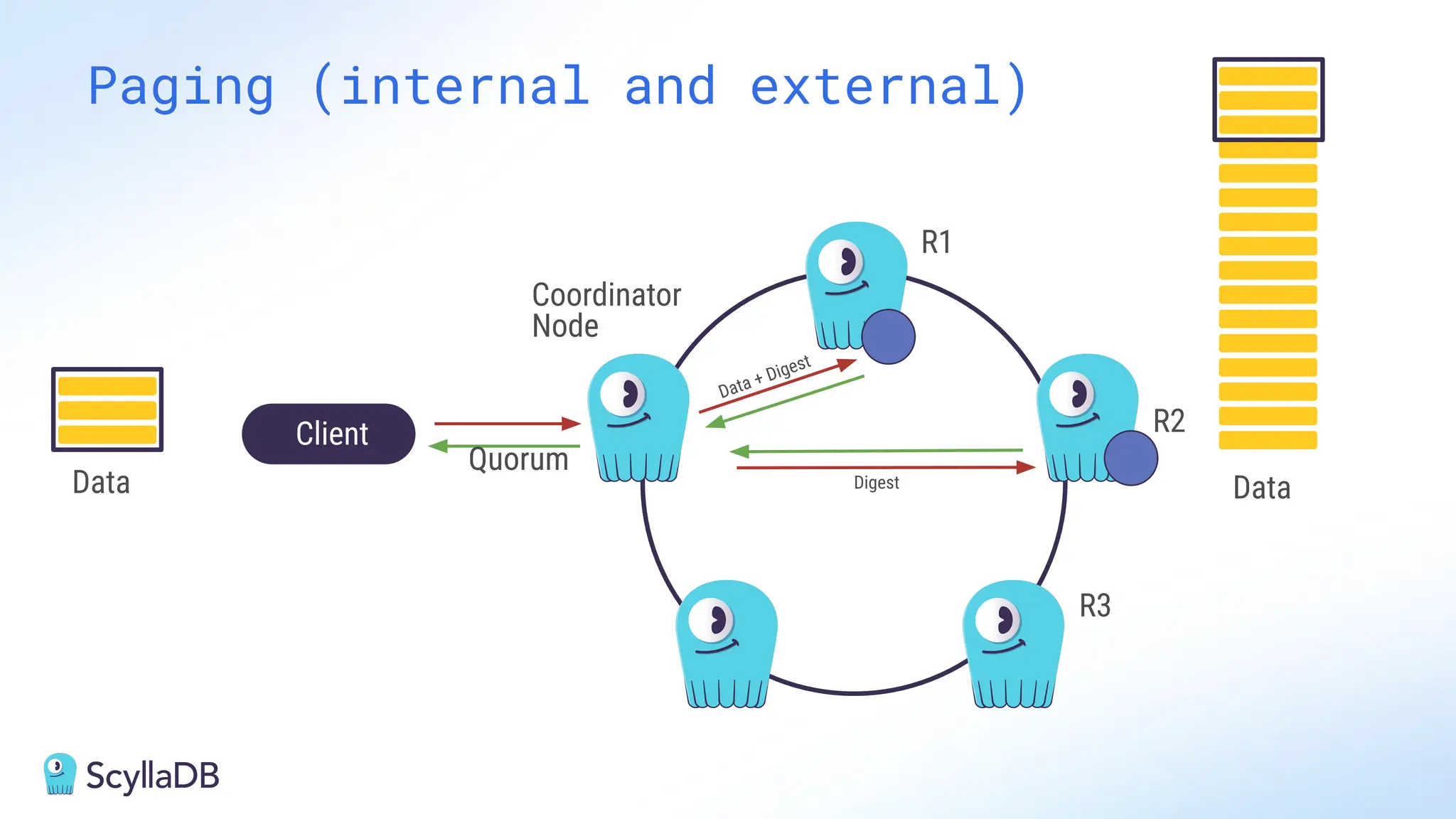 Paging (internal and external)
R1
R2
R3
Client
Coordinator
Node
Data
Data
Quorum
Data + Digest
Digest
 