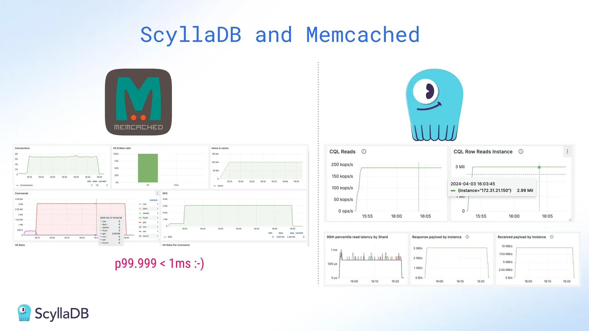 ScyllaDB and Memcached
p99.999 < 1ms :-)
 