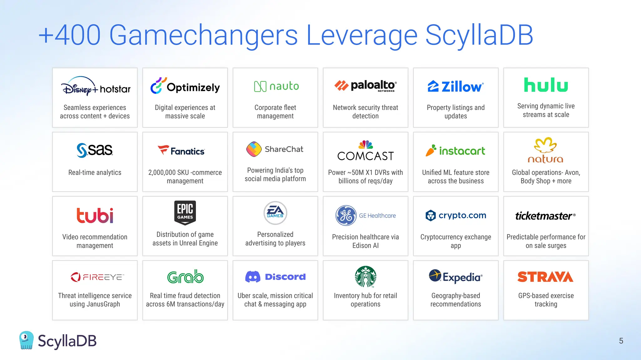 5
+400 Gamechangers Leverage ScyllaDB
Seamless experiences
across content + devices
Digital experiences at
massive scale
Corporate ﬂeet
management
Real-time analytics 2,000,000 SKU -commerce
management
Video recommendation
management
Threat intelligence service
using JanusGraph
Real time fraud detection
across 6M transactions/day
Uber scale, mission critical
chat & messaging app
Network security threat
detection
Power ~50M X1 DVRs with
billions of reqs/day
Precision healthcare via
Edison AI
Inventory hub for retail
operations
Property listings and
updates
Uniﬁed ML feature store
across the business
Cryptocurrency exchange
app
Geography-based
recommendations
Global operations- Avon,
Body Shop + more
Predictable performance for
on sale surges
GPS-based exercise
tracking
Serving dynamic live
streams at scale
Powering India's top
social media platform
Personalized
advertising to players
Distribution of game
assets in Unreal Engine
 