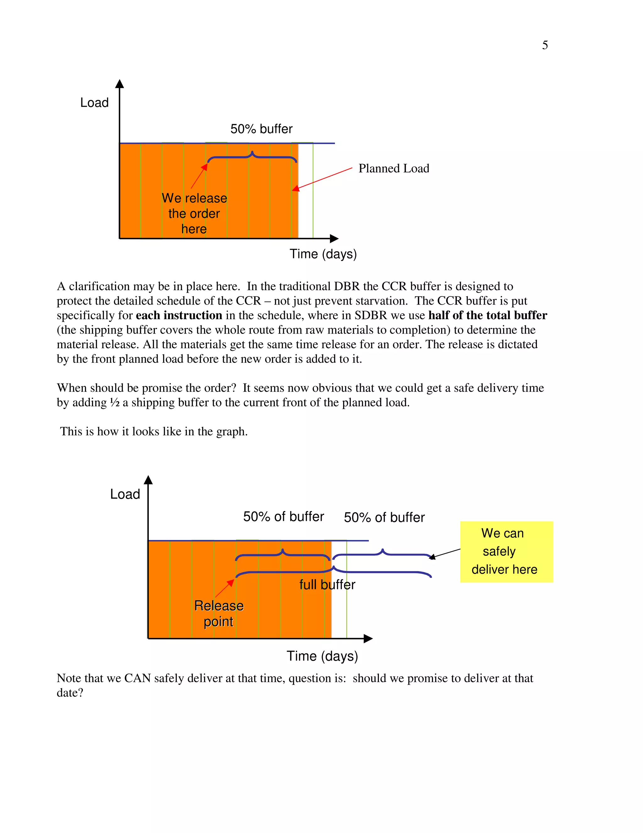 5 
50% buffer 
Time (days) 
Load 
We release 
the order 
here 
Planned Load 
A clarification may be in place here. In the traditional DBR the CCR buffer is designed to 
protect the detailed schedule of the CCR – not just prevent starvation. The CCR buffer is put 
specifically for each instruction in the schedule, where in SDBR we use half of the total buffer 
(the shipping buffer covers the whole route from raw materials to completion) to determine the 
material release. All the materials get the same time release for an order. The release is dictated 
by the front planned load before the new order is added to it. 
When should be promise the order? It seems now obvious that we could get a safe delivery time 
by adding ½ a shipping buffer to the current front of the planned load. 
This is how it looks like in the graph. 
50% of buffer 
50% of buffer 
full buffer 
Time (days) 
Load 
We can 
csaafne ly 
deliver here 
Release 
point 
Note that we CAN safely deliver at that time, question is: should we promise to deliver at that 
date? 
 
