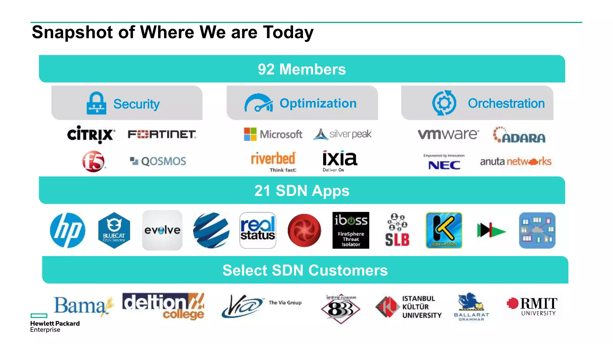 Snapshot of Where We are Today
92 Members
OptimizationSecurity Orchestration
Select SDN Customers
21 SDN Apps
 