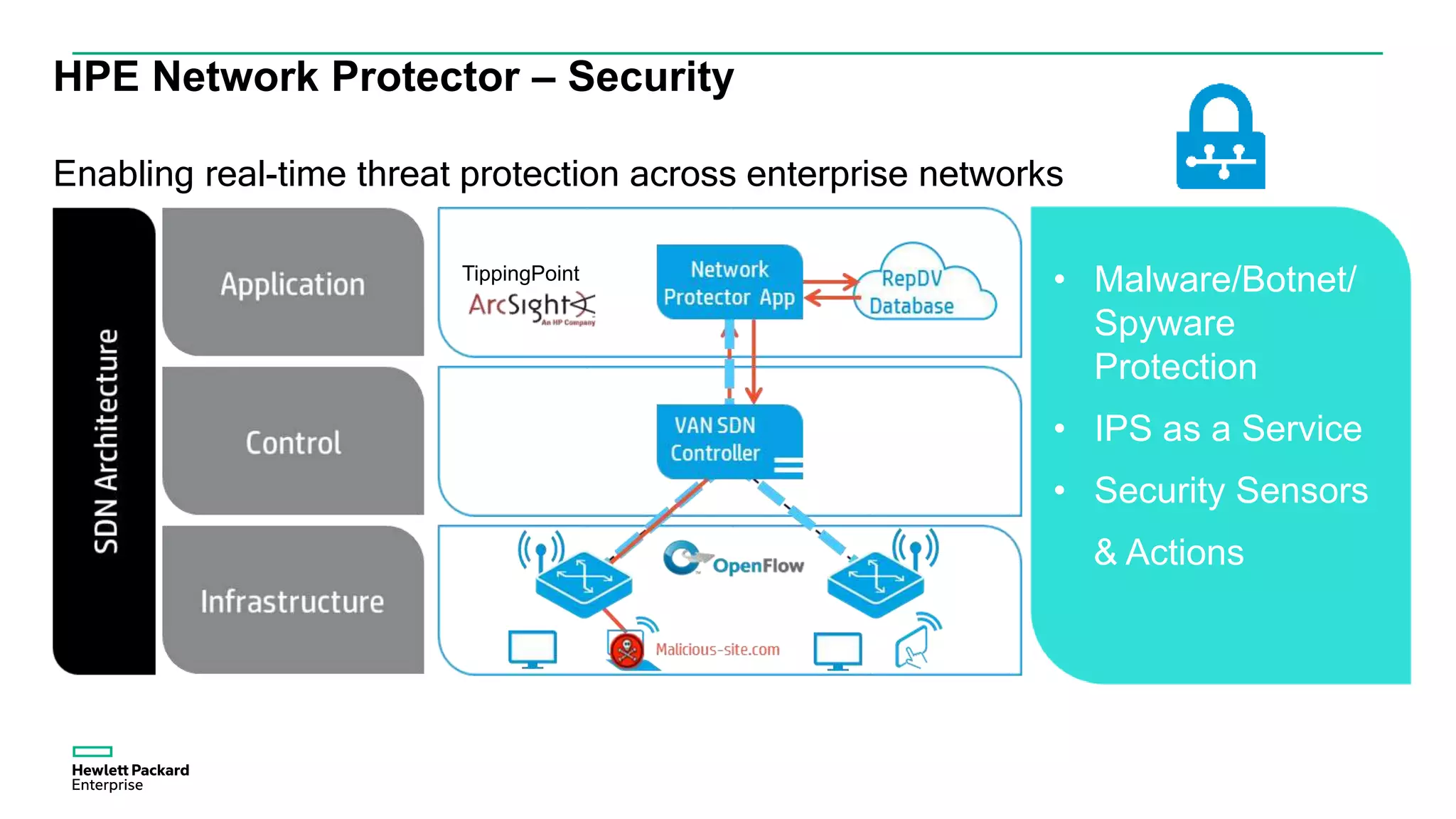 Enabling real-time threat protection across enterprise networks
HPE Network Protector – Security
• Malware/Botnet/
Spyware
Protection
• IPS as a Service
• Security Sensors
& Actions
TippingPoint
 