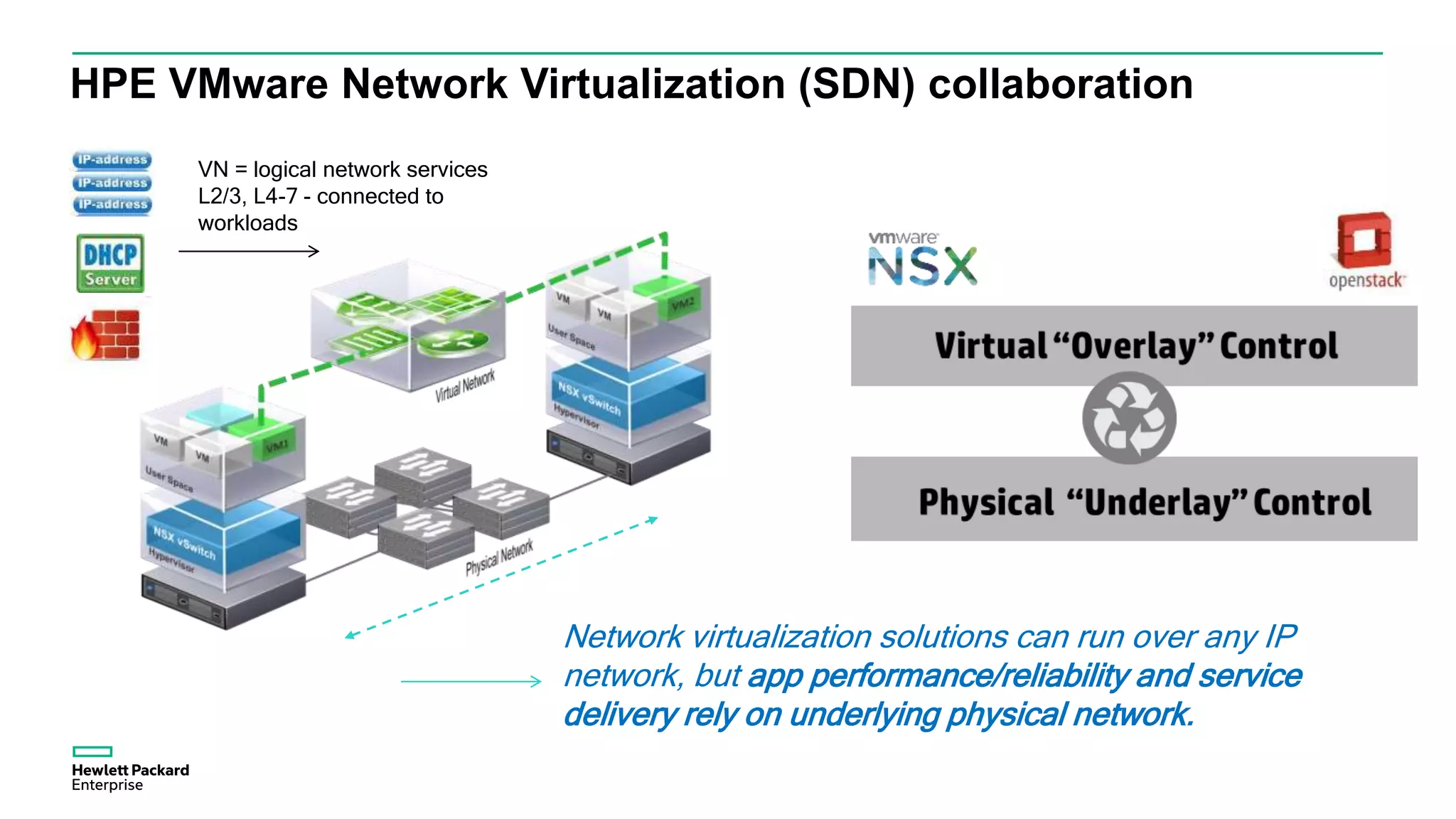 HPE VMware Network Virtualization (SDN) collaboration
Network virtualization solutions can run over any IP
network, but app performance/reliability and service
delivery rely on underlying physical network.
VN = logical network services
L2/3, L4-7 - connected to
workloads
 