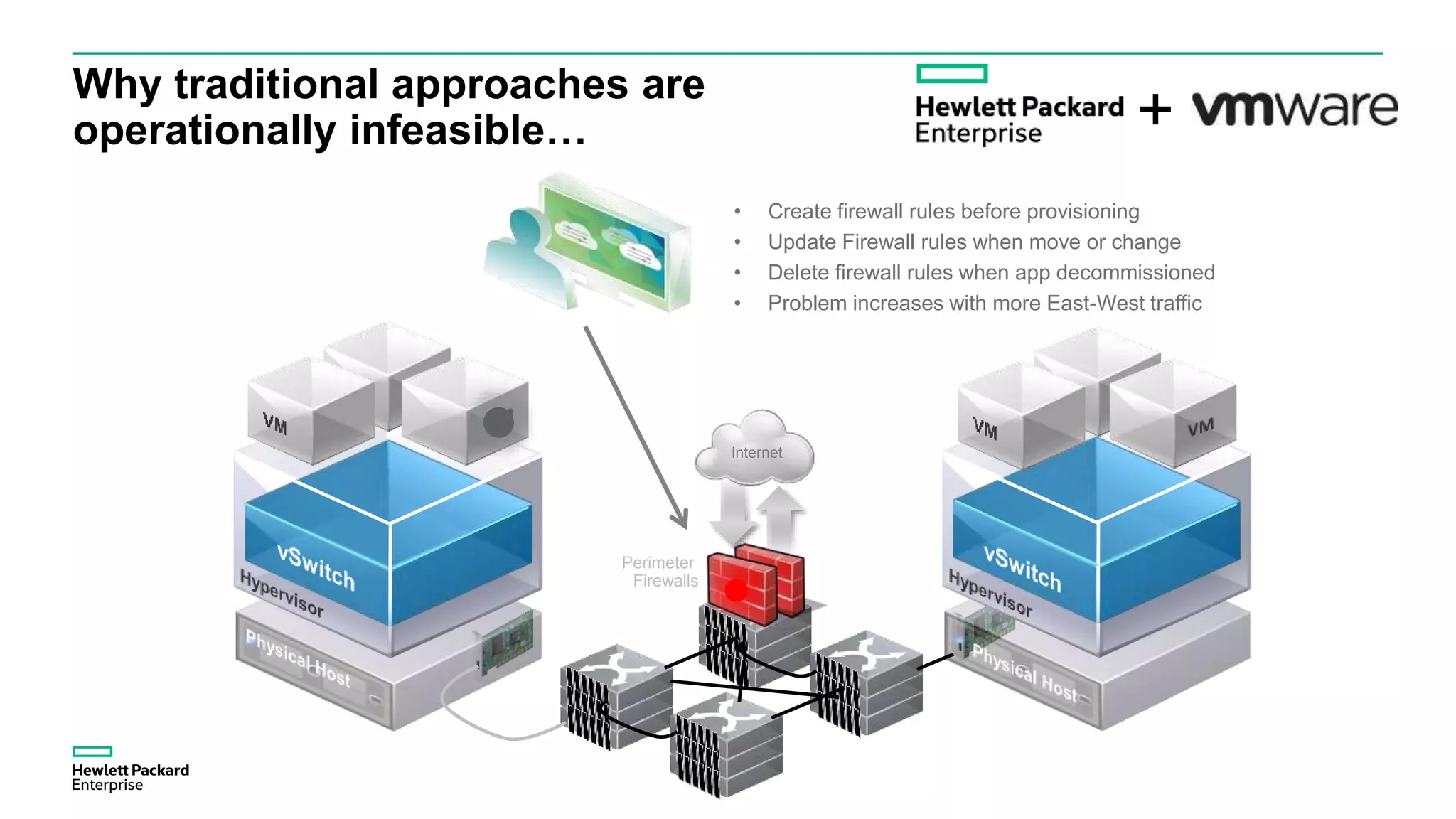 Why traditional approaches are
operationally infeasible…
Internet
Perimeter
Firewalls
• Create firewall rules before provisioning
• Update Firewall rules when move or change
• Delete firewall rules when app decommissioned
• Problem increases with more East-West traffic
+
 