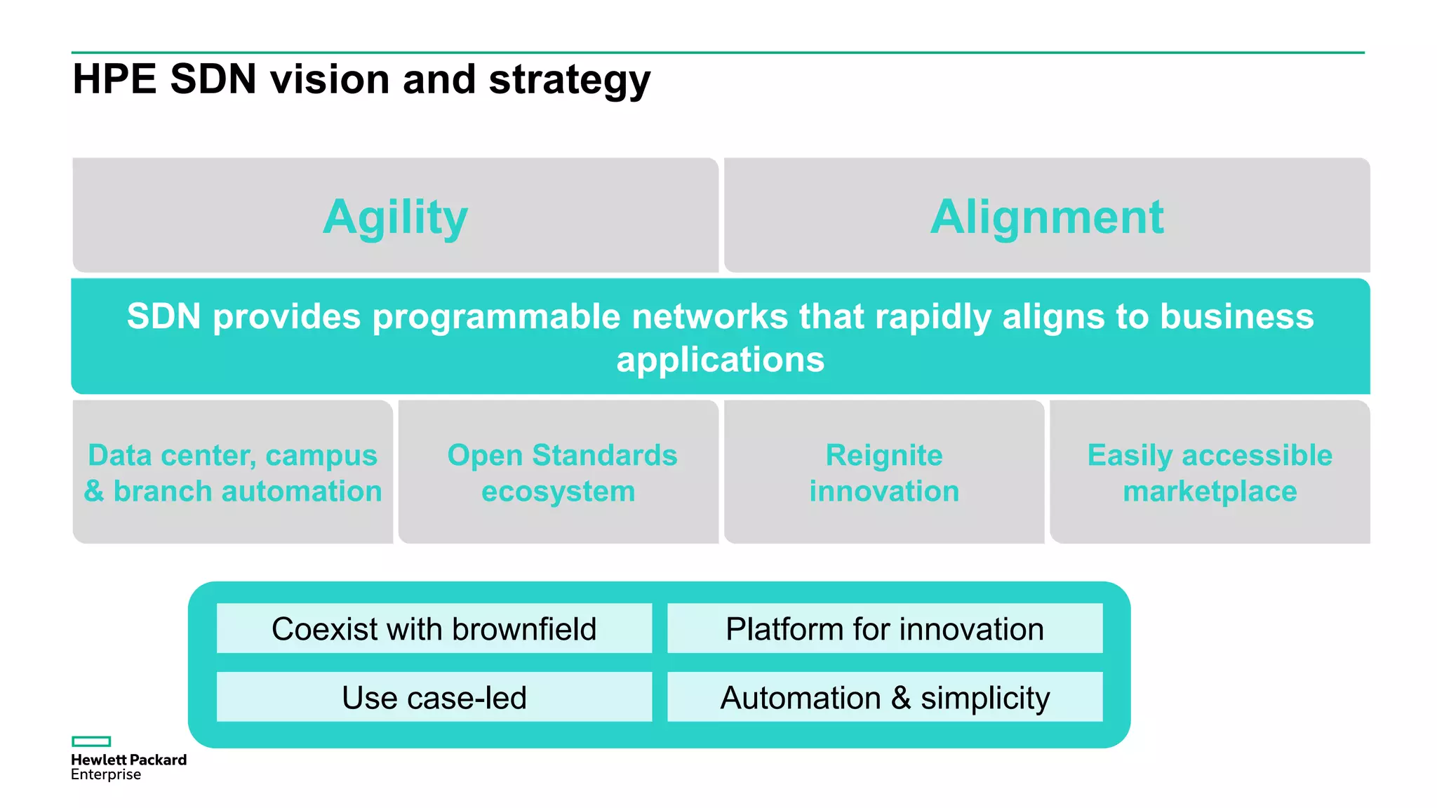 HPE SDN vision and strategy
SDN provides programmable networks that rapidly aligns to business
applications
Data center, campus
& branch automation
Open Standards
ecosystem
Reignite
innovation
Easily accessible
marketplace
Agility Alignment
Coexist with brownfield Platform for innovation
Use case-led Automation & simplicity
 
